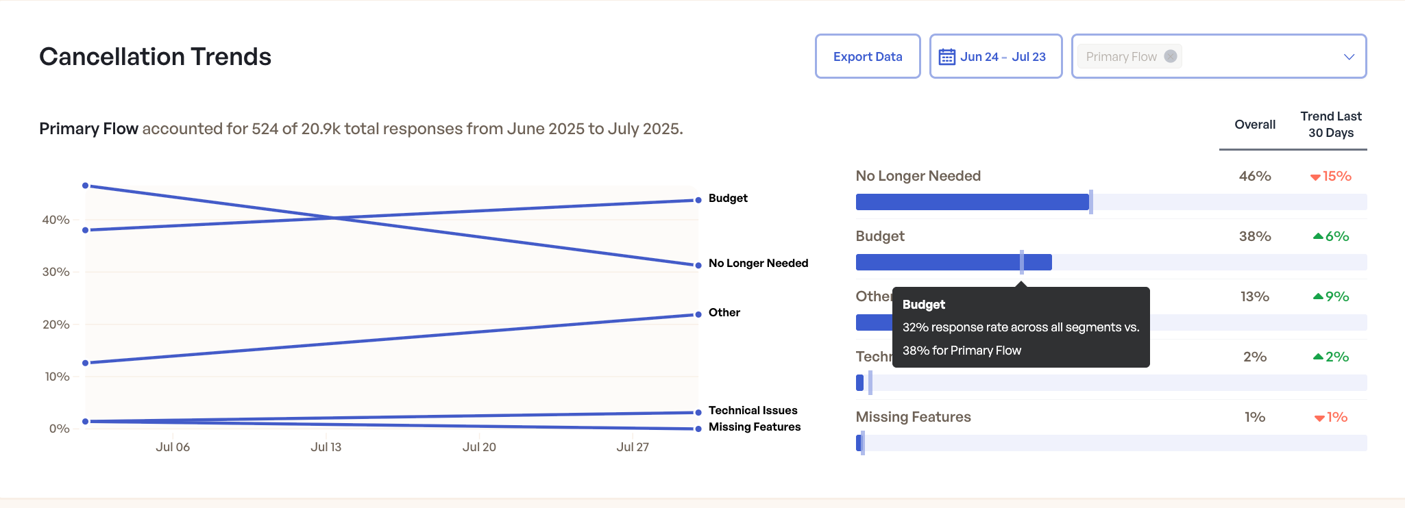 Cancellation Trends segment selection and comparison